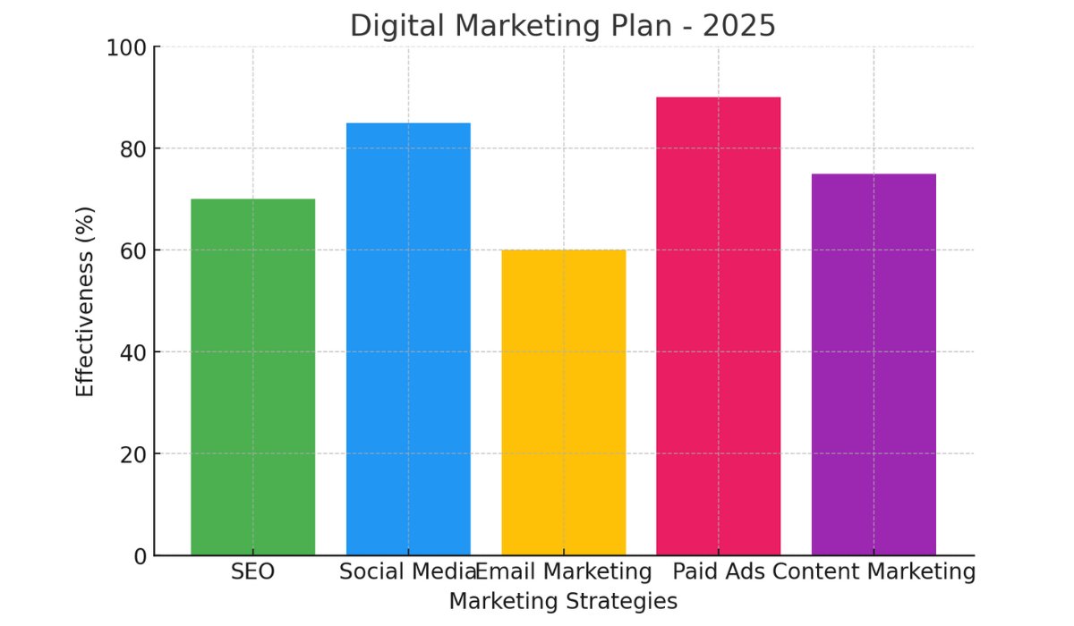 Online Marketing Strategies